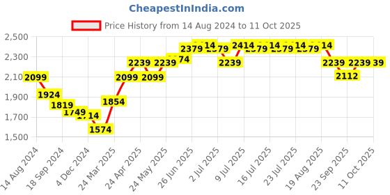 myntra.com RARE RABBIT Men Tolic Regular Fit Opaque Shirt rare rabbit Price History Graph from 14 Aug 2024 to 11 Oct 2025