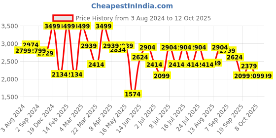 myntra.com RARE RABBIT Men Tony Slim Fit Solid Sweatshirt rare rabbit Price History Graph from 3 Aug 2024 to 11 Oct 2025