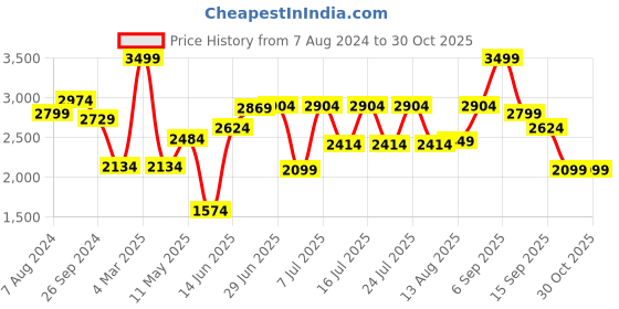 myntra.com RARE RABBIT Men Tony Slim Fit Sweatshirt rare rabbit Price History Graph from 7 Aug 2024 to 30 Oct 2025