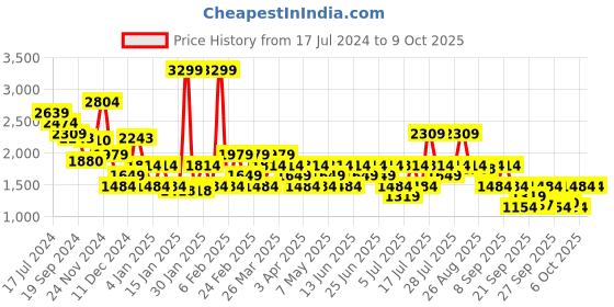 myntra.com RARE RABBIT Men Toon Typography Printed Sweatshirt rare rabbit Price History Graph from 17 Jul 2024 to 8 Oct 2025