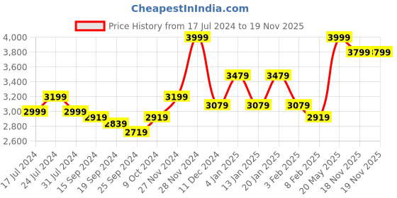 myntra.com RARE RABBIT Men Tori Crew Neck Ethnic Motifs Sweater rare rabbit Price History Graph from 17 Jul 2024 to 18 Nov 2025