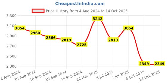 myntra.com RARE RABBIT Men Torija Checked Cotton Shacket rare rabbit Price History Graph from 4 Aug 2024 to 14 Oct 2025