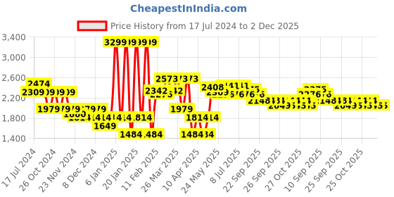 myntra.com RARE RABBIT Men Totem Graphic Print Logo Sweatshirt rare rabbit Price History Graph from 17 Jul 2024 to 2 Dec 2025