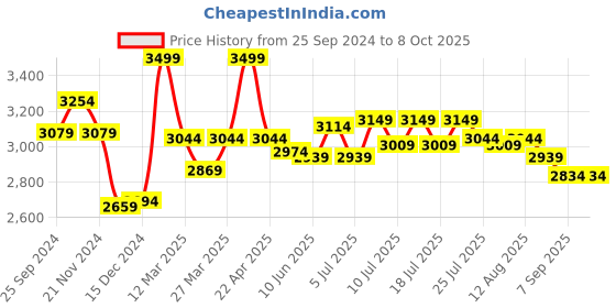 myntra.com RARE RABBIT Men Toyd Regular Fit Mock Collar Sweater rare rabbit Price History Graph from 25 Sep 2024 to 8 Oct 2025