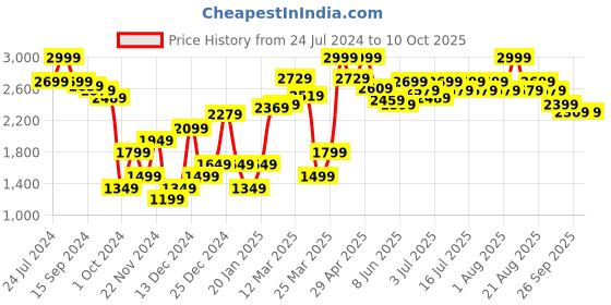 myntra.com RARE RABBIT Men Toyo Regular Fit Cotton Jogger rare rabbit Price History Graph from 24 Jul 2024 to 4 Oct 2025