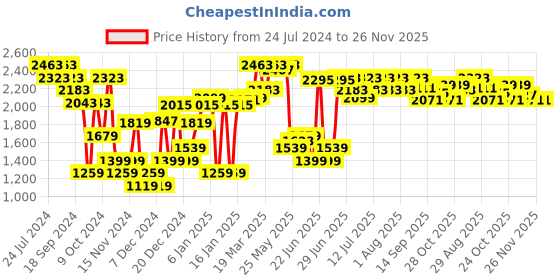 myntra.com RARE RABBIT Men Trans Mid-Rise Slim Fit Trouser rare rabbit Price History Graph from 24 Jul 2024 to 26 Nov 2025