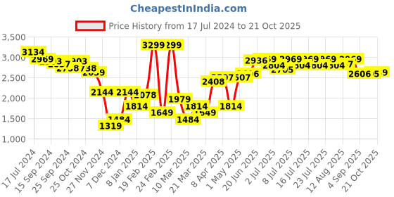 myntra.com RARE RABBIT Men Trant Regular Fit Mid-Rise Cotton jogger rare rabbit Price History Graph from 17 Jul 2024 to 21 Oct 2025
