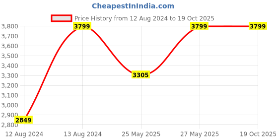 myntra.com RARE RABBIT Men Travel-24 Mid Rise Regular Fit Trouser rare rabbit Price History Graph from 12 Aug 2024 to 18 Oct 2025