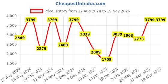 myntra.com RARE RABBIT Men Travellers Regular Fit Mid-Rise Cotton Trouser rare rabbit Price History Graph from 12 Aug 2024 to 19 Nov 2025