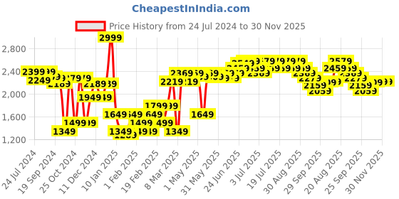 myntra.com RARE RABBIT Men Trellis Mid-Rise Slim Fit Cotton Trouser rare rabbit Price History Graph from 24 Jul 2024 to 30 Nov 2025