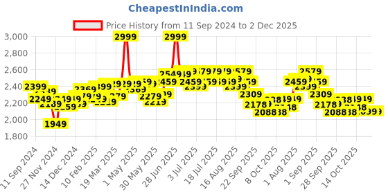 myntra.com RARE RABBIT Men Trello Mid-Rise Cotton Trouser rare rabbit Price History Graph from 11 Sep 2024 to 2 Dec 2025