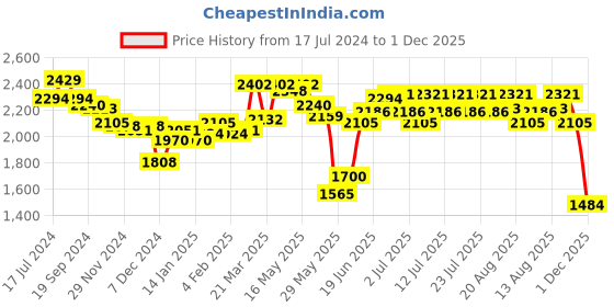 myntra.com RARE RABBIT Men Trews-1 Mid-Rise Slim Fit Cotton Trouser rare rabbit Price History Graph from 17 Jul 2024 to 1 Dec 2025