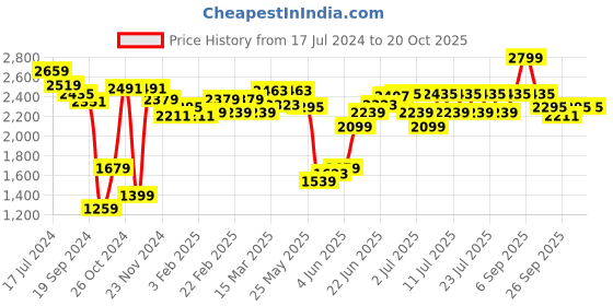 myntra.com RARE RABBIT Men Trews-22 Mid-Rise Slim Fit Trouser rare rabbit Price History Graph from 17 Jul 2024 to 20 Oct 2025
