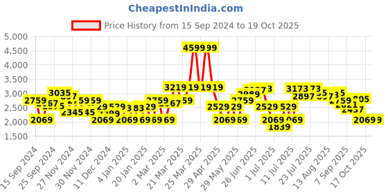 myntra.com RARE RABBIT Men Trex Tailored Fit Mandarin Collar Cotton Jacket rare rabbit Price History Graph from 15 Sep 2024 to 17 Oct 2025