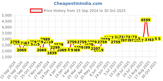 myntra.com RARE RABBIT Men Trex Tailored Fit Mandarin Collar Cotton Jacket rare rabbit Price History Graph from 15 Sep 2024 to 30 Oct 2025