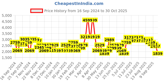 myntra.com RARE RABBIT Men Trex Tailored Fit Striped Mandarin Jacket rare rabbit Price History Graph from 16 Sep 2024 to 30 Oct 2025