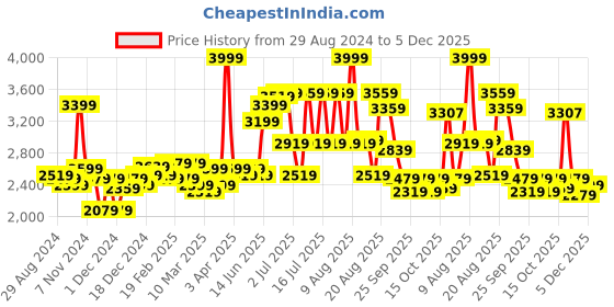 myntra.com RARE RABBIT Men Trika Carrot Fit Mid Rise Stretchable Jeans rare rabbit Price History Graph from 29 Aug 2024 to 5 Dec 2025