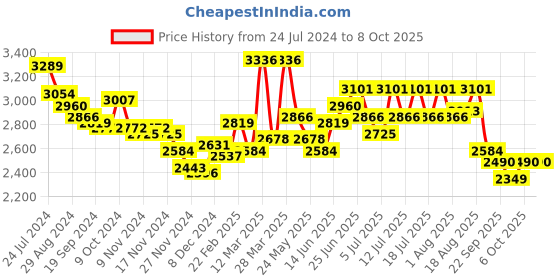 myntra.com RARE RABBIT Men Trillo Checked Spread Collar Cotton Tailored Shacket rare rabbit Price History Graph from 24 Jul 2024 to 6 Oct 2025