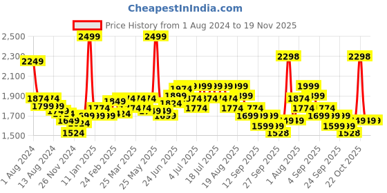 myntra.com RARE RABBIT Men Trip-1 Regular Fit Mid-Rise Chino Shorts rare rabbit Price History Graph from 1 Aug 2024 to 19 Nov 2025