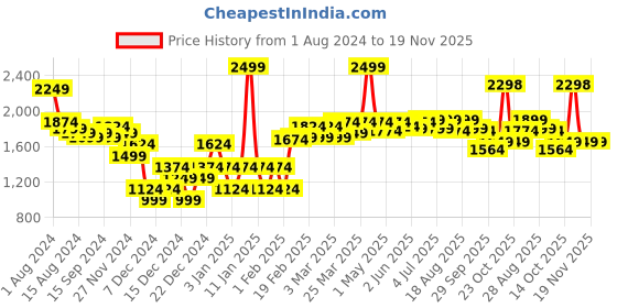 myntra.com RARE RABBIT Men Trip-1 Regular Fit Mid-Rise Chino Shorts rare rabbit Price History Graph from 1 Aug 2024 to 19 Nov 2025