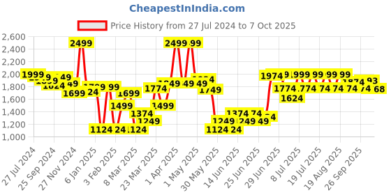 myntra.com RARE RABBIT Men Trip Regular Fit Shorts rare rabbit Price History Graph from 27 Jul 2024 to 7 Oct 2025