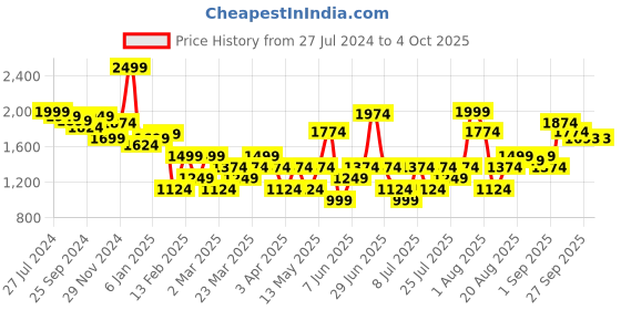 myntra.com RARE RABBIT Men Trip Regular Fit Shorts rare rabbit Price History Graph from 27 Jul 2024 to 4 Oct 2025
