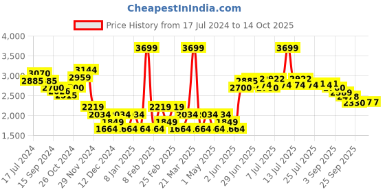 myntra.com RARE RABBIT Men Trivial Graphic Print Hooded Sweatshirt rare rabbit Price History Graph from 17 Jul 2024 to 14 Oct 2025