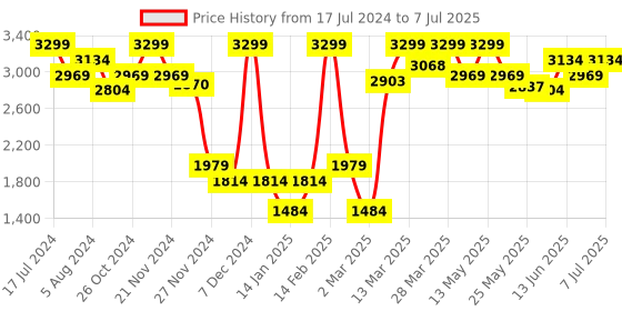 myntra.com RARE RABBIT Men Trood Regular Fit Hooded Front Open Sweatshirt rare rabbit Price History Graph from 17 Jul 2024 to 7 Jul 2025