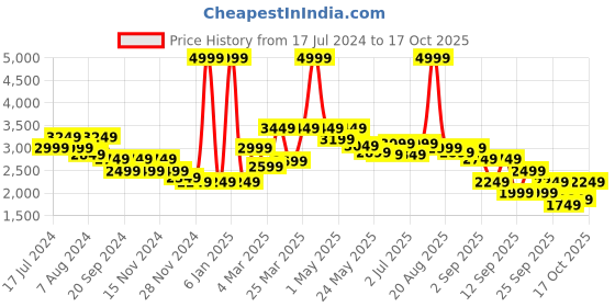 myntra.com RARE RABBIT Men Troyo Geometric Mock Collar Pullover Sweater rare rabbit Price History Graph from 17 Jul 2024 to 17 Oct 2025