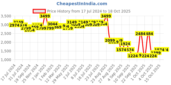 myntra.com RARE RABBIT Men Troyo Regular Fit Mock Collar Sweater rare rabbit Price History Graph from 17 Jul 2024 to 18 Oct 2025