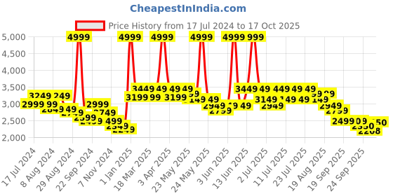 myntra.com RARE RABBIT Men Troyo Self Design Mock Collar Pullover Sweater rare rabbit Price History Graph from 17 Jul 2024 to 17 Oct 2025