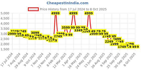 myntra.com RARE RABBIT Men Troyo Solid Mock Collar Sweater rare rabbit Price History Graph from 17 Jul 2024 to 4 Oct 2025