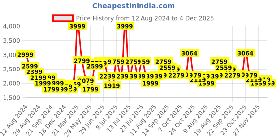 myntra.com RARE RABBIT Men Tulls Slim Fit Printed Formal Shirt rare rabbit Price History Graph from 12 Aug 2024 to 4 Dec 2025