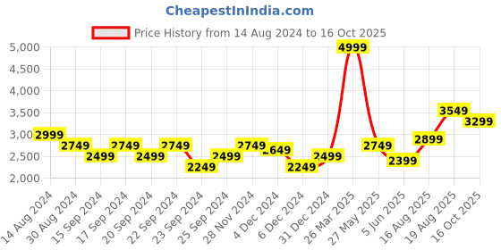 myntra.com RARE RABBIT Men Tunel Regular Fit Spread Collar Shirt rare rabbit Price History Graph from 14 Aug 2024 to 16 Oct 2025