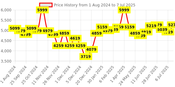 myntra.com RARE RABBIT Men Tweeder Tailored Fit Mock Collar Open Front Jacket rare rabbit Price History Graph from 1 Aug 2024 to 7 Jul 2025