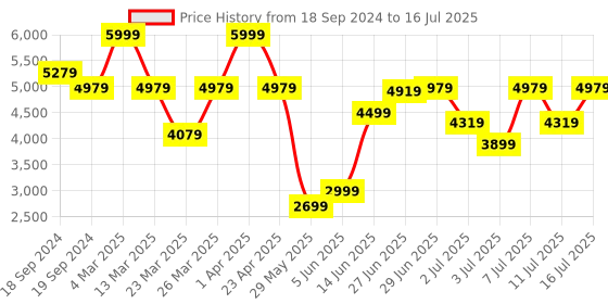 myntra.com RARE RABBIT Men Tweeder Tailored Fit Open Front Jacket rare rabbit Price History Graph from 18 Sep 2024 to 16 Jul 2025