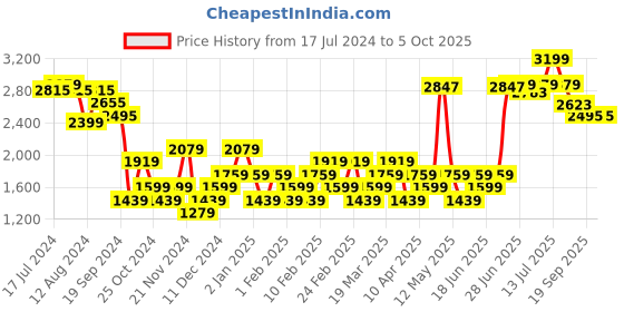 myntra.com RARE RABBIT Men Twig Checked Slim Fit Mid-Rise Plain Trouser rare rabbit Price History Graph from 17 Jul 2024 to 5 Oct 2025