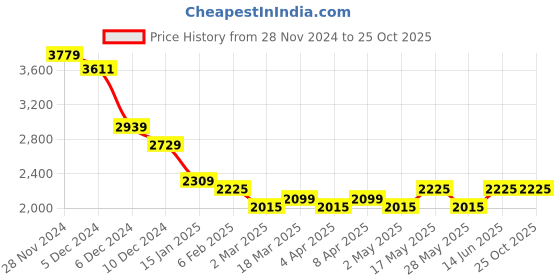 myntra.com RARE RABBIT Men Typography Polo Collar Pockets T-shirt rare rabbit Price History Graph from 28 Nov 2024 to 24 Oct 2025
