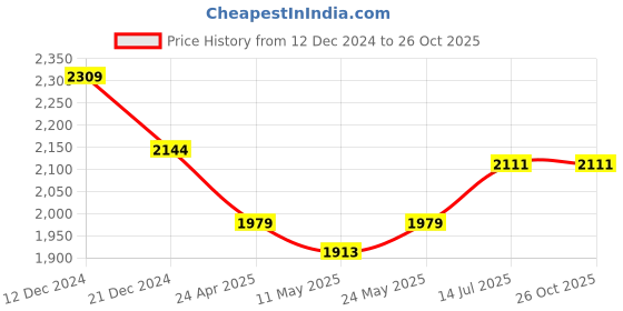 myntra.com RARE RABBIT Men Typography Printed Applique T-shirt rare rabbit Price History Graph from 12 Dec 2024 to 25 Oct 2025