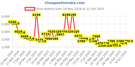myntra.com RARE RABBIT Men Typography Printed Cotton Sweatshirt rare rabbit Price History Graph from 19 Nov 2024 to 11 Oct 2025