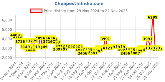 myntra.com RARE RABBIT Men Typography Printed Cotton Sweatshirt rare rabbit Price History Graph from 29 Nov 2024 to 22 Nov 2025