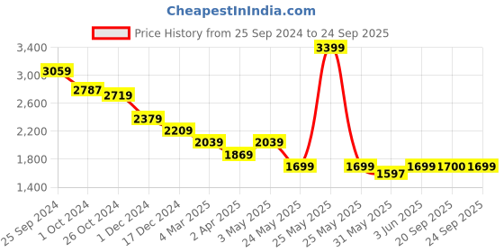 myntra.com RARE RABBIT Men Typography Printed Oversized T-shirt rare rabbit Price History Graph from 25 Sep 2024 to 24 Sep 2025