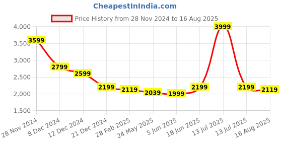 myntra.com RARE RABBIT Men Typography Printed Polo Collar Cotton T-shirt rare rabbit Price History Graph from 28 Nov 2024 to 16 Aug 2025