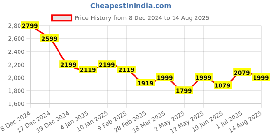 myntra.com RARE RABBIT Men Typography Printed Polo Collar Cotton T-shirt rare rabbit Price History Graph from 8 Dec 2024 to 14 Aug 2025