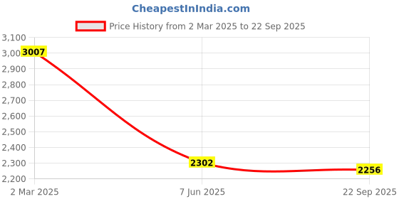 myntra.com RARE RABBIT Men Typography Printed Polo Collar Cotton T-shirt rare rabbit Price History Graph from 2 Mar 2025 to 22 Sep 2025