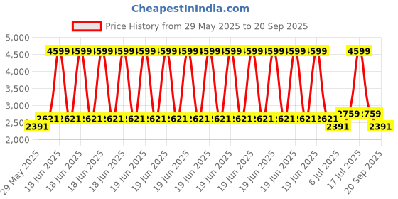 myntra.com RARE RABBIT Men Typography Printed Polo Collar Cotton T-shirt rare rabbit Price History Graph from 29 May 2025 to 20 Sep 2025