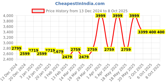 myntra.com RARE RABBIT Men Typography Printed Pullover rare rabbit Price History Graph from 13 Dec 2024 to 8 Oct 2025