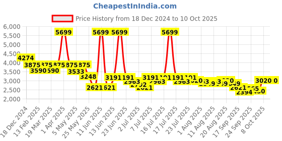 myntra.com RARE RABBIT Men Typography Printed Pullover rare rabbit Price History Graph from 18 Dec 2024 to 10 Oct 2025