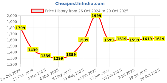 myntra.com RARE RABBIT Men Typography Printed Round Neck Cotton Boxy T-Shirt rare rabbit Price History Graph from 26 Oct 2024 to 28 Oct 2025