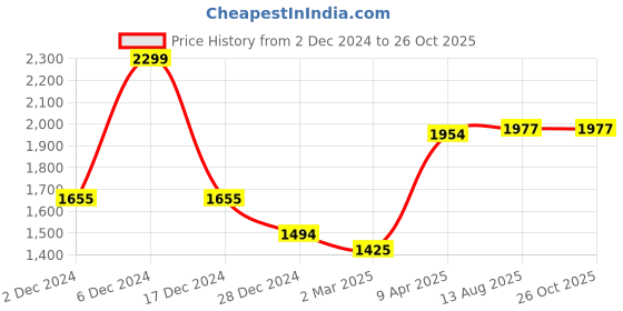 myntra.com RARE RABBIT Men Typography Printed Round Neck Cotton Oversized T-shirt rare rabbit Price History Graph from 2 Dec 2024 to 26 Oct 2025